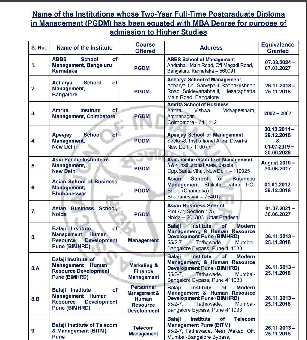 First page of the AIU list of institutions whose two-year full-time PGDM has been equated with an MBA for admission to higher studies, showing institute names, addresses and equivalence dates